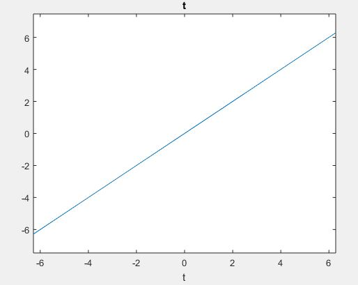 To plot the magnitude and phase of the Fourier transform for the given ...